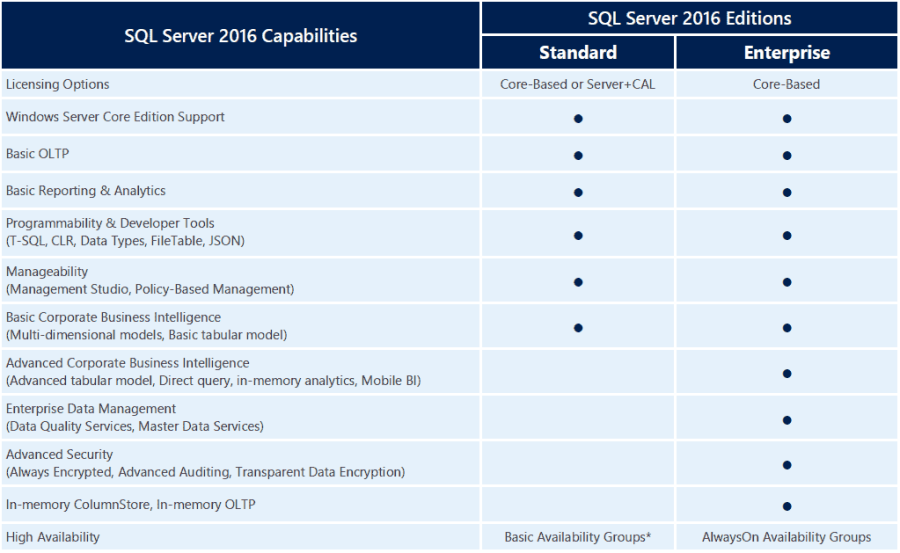 Mirazon How Is Sql Server 2016 Licensed? Part 1: The Basics - Mirazon