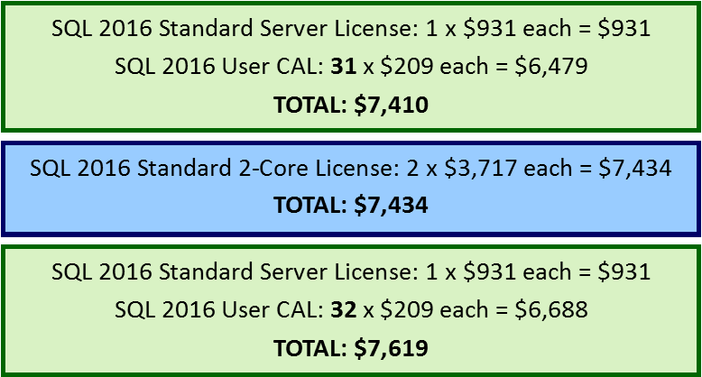 How Is Sql Server 2016 Licensed Part 1 The Basics Mirazon 2950