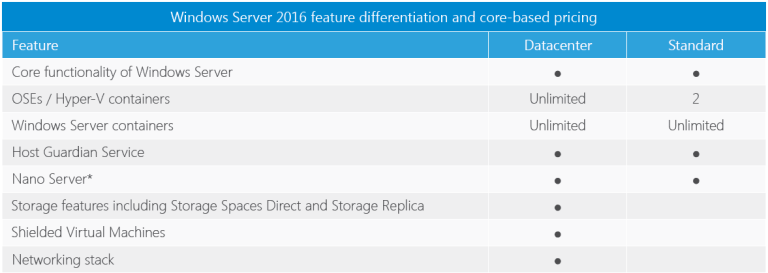 Mirazon Windows Server 2016 Licensing: Cores, Versions, And Virtual ...