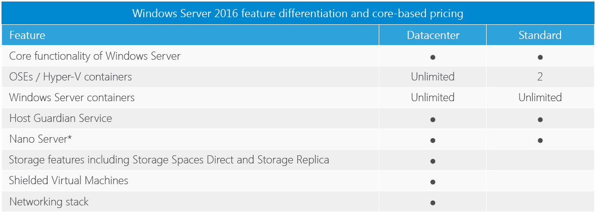 Windows Server 2016 Licensing: Cores, Versions, and Virtual Machines ...