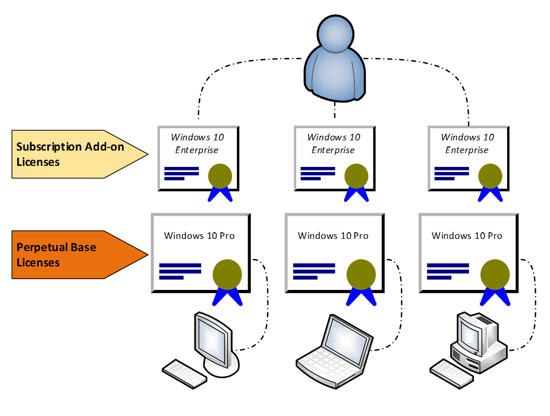 Device based. Windows 10 Pro корпоративная лицензия (open License, open value и т.д.).. 3 E Windows. Users based.